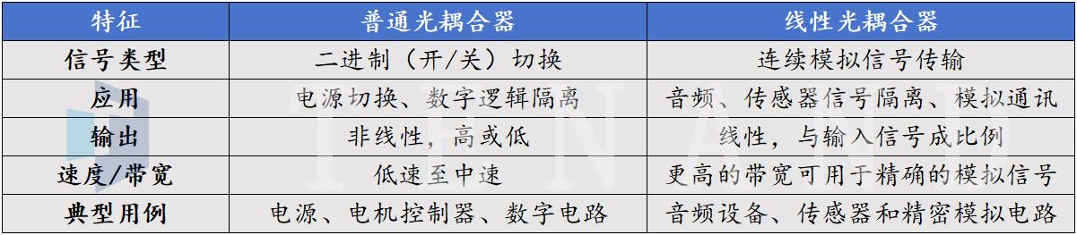 普通光耦合器和线性光耦合器之间的区别---通宝tb222科技